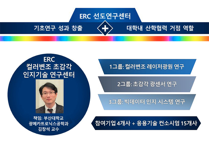 '컬러변조 초감각 인지기술 연구센터(김창석 교수 연구책임)'게시물의 이미지 첨부파일
