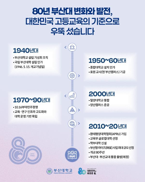 '[PNU_NEWS] 부산대학교 개교 80주년, 위대한 80년의 기록'