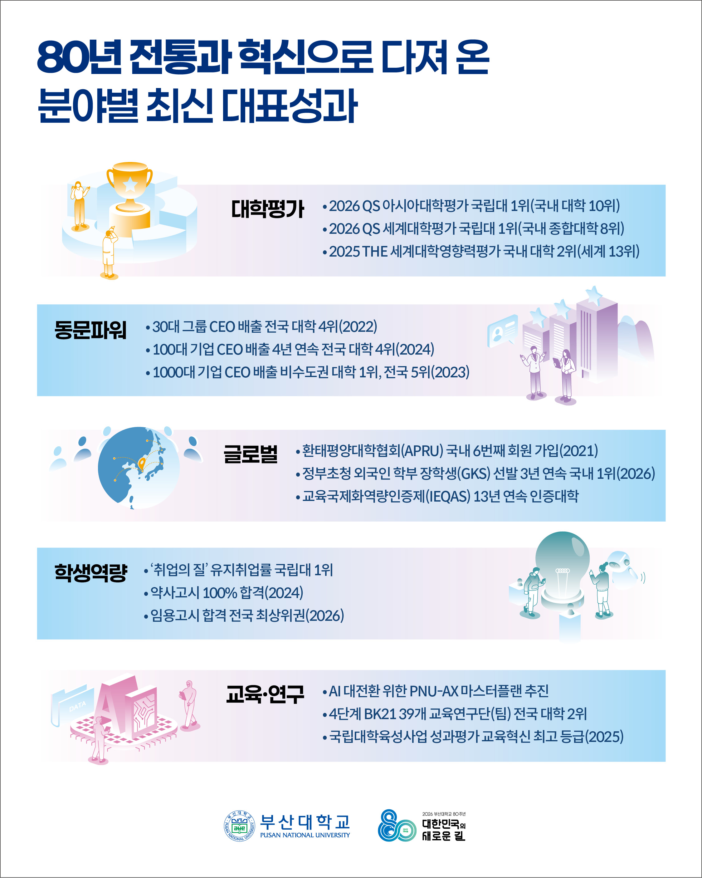 '[PNU_NEWS] 부산대학교 개교 80주년, 위대한 80년의 기록' 첨부파일 이미지, 상세내용은 아래내용 참고