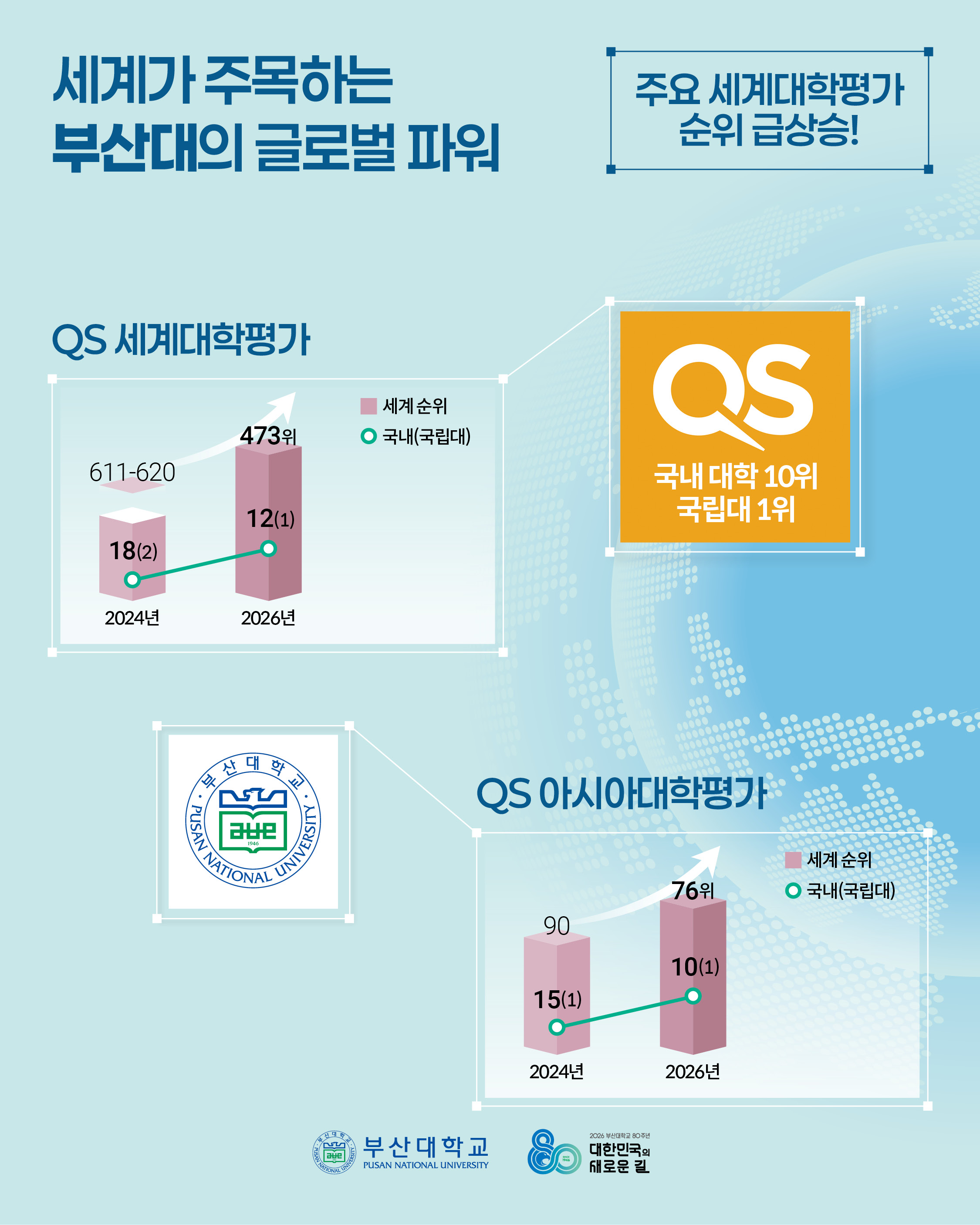 '[PNU_NEWS] 부산대학교, 글로벌 캠퍼스로 도약' 첨부파일 이미지, 상세내용은 아래내용 참고