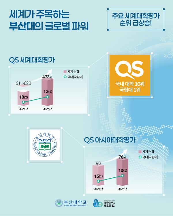 '[PNU_NEWS] 부산대학교, 글로벌 캠퍼스로 도약'