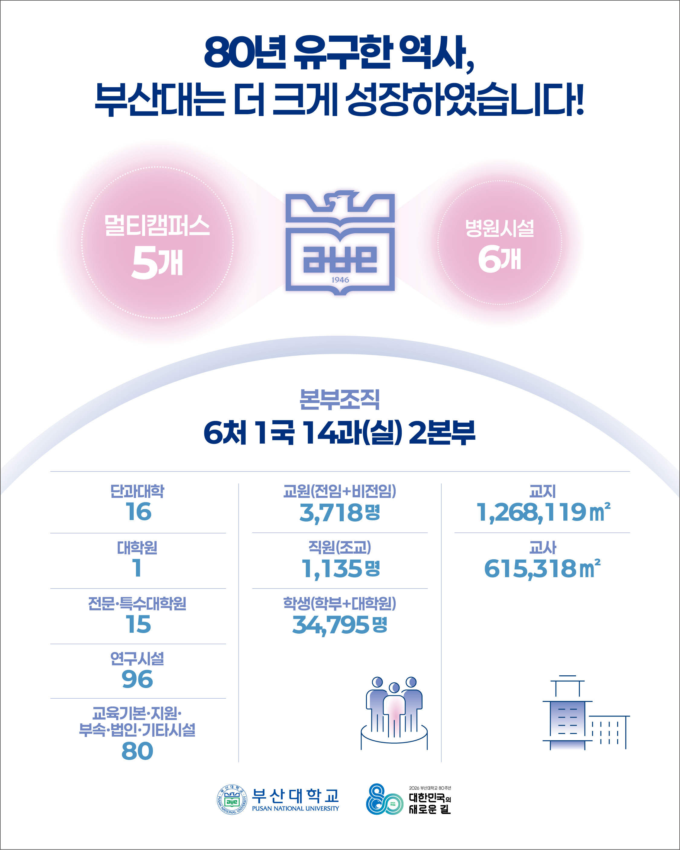 '[PNU_NEWS] 부산대학교 개교 80주년, 위대한 80년의 기록' 첨부파일 이미지, 상세내용은 아래내용 참고