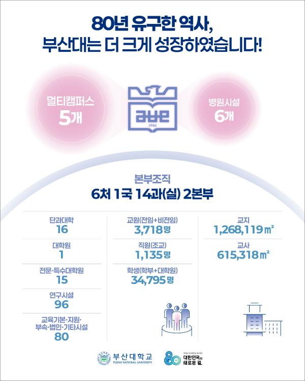 '[PNU_NEWS] 부산대학교 개교 80주년, 위대한 80년의 기록'