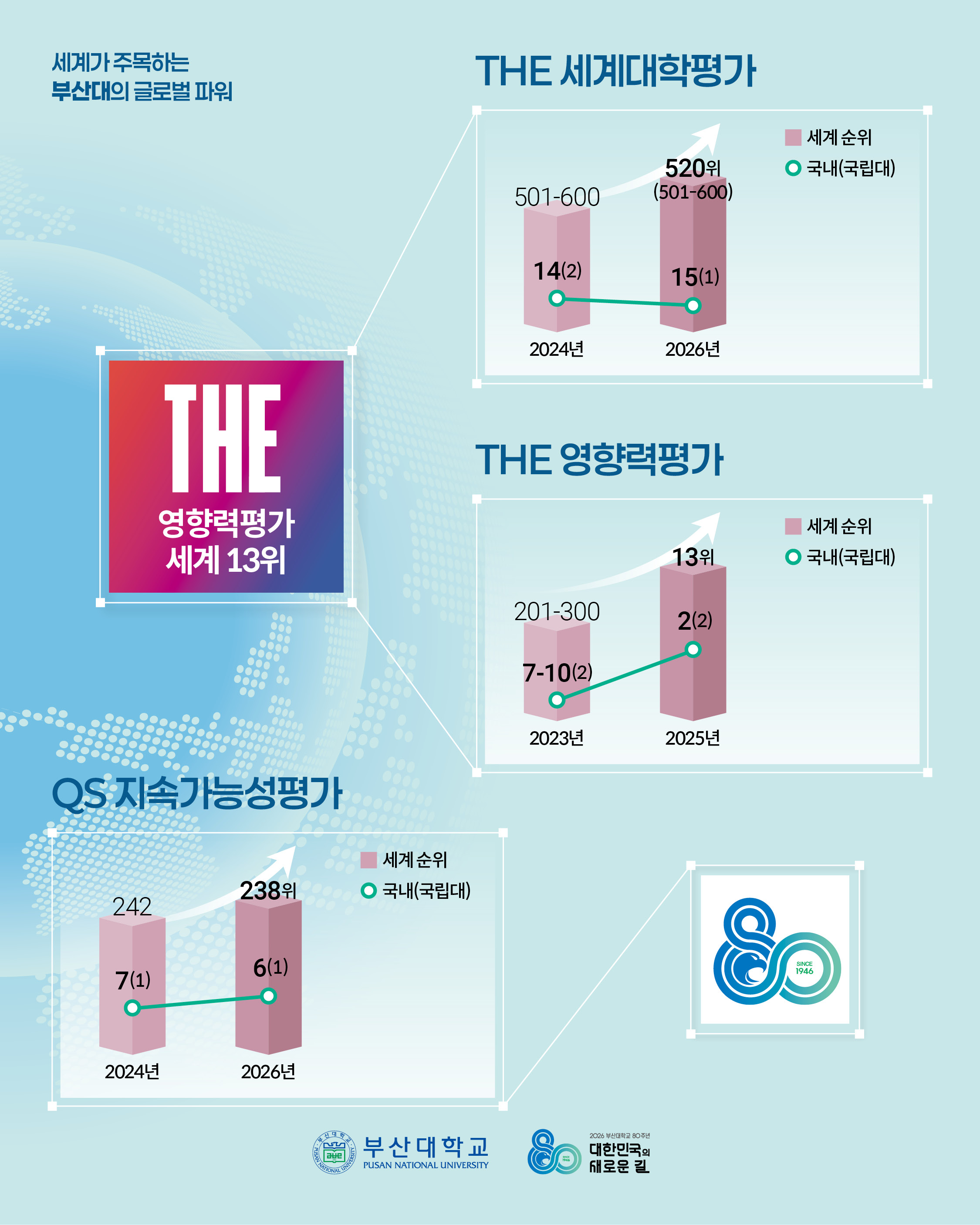 '[PNU_NEWS] 부산대학교, 글로벌 캠퍼스로 도약' 첨부파일 이미지, 상세내용은 아래내용 참고