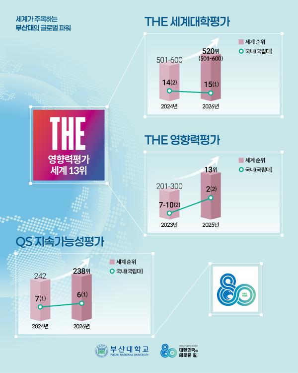 '[PNU_NEWS] 부산대학교, 글로벌 캠퍼스로 도약'