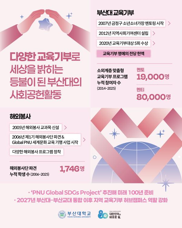 '[PURM_NEWS] 나눔과 봉사로 지역과 함께한 부산대 80년'