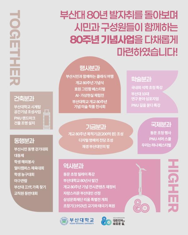 '[PURM_NEWS] 나눔과 봉사로 지역과 함께한 부산대 80년'