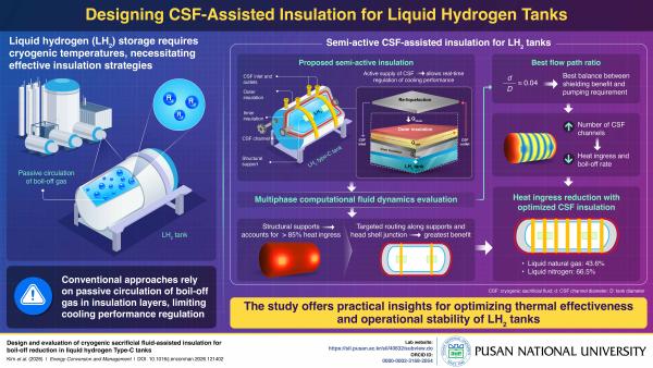 'Smarter, Not Thicker: Targeted Cooling Improves Liquid-Hydrogen Tank Insulation'의 첨부파일 이미지