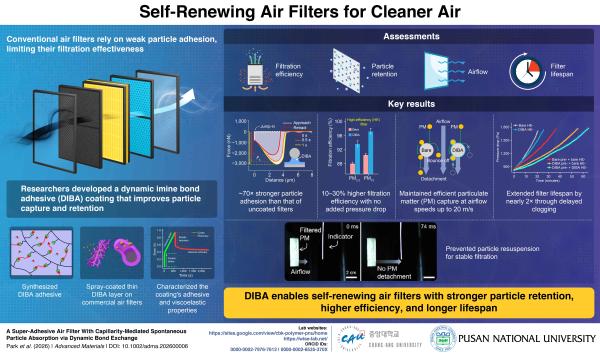 'Pusan National University & Chung-Ang University Develop Next-Generation Self-Renewing Air Filter Coating '의 첨부파일 이미지