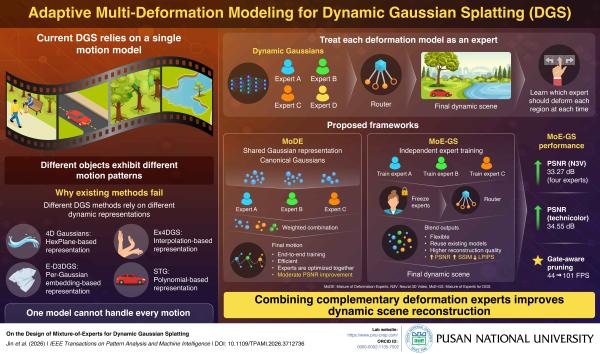 'An Adaptive Multi-Expert Framework for Dynamic 3D Reconstruction'의 첨부파일 이미지