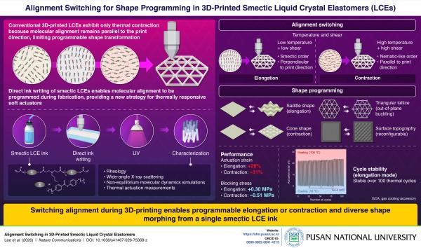 'Researchers develop 3D printing method for switchable soft actuators'의 첨부파일 이미지