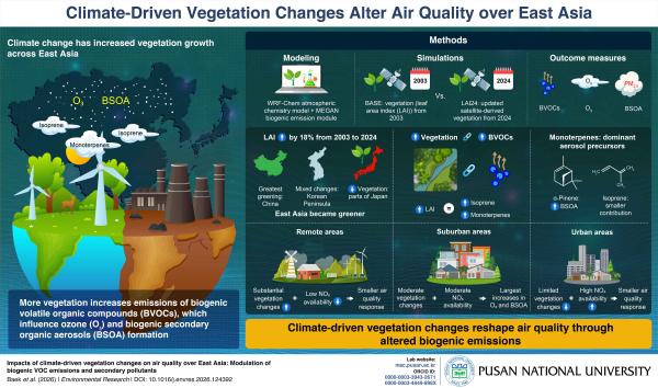 'Study finds climate-driven greening is reshaping East Asia's air pollution'의 첨부파일 이미지