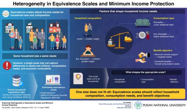 'The Study Rethinks How Household Income Needs Are Assessed for Welfare Support'의 첨부파일 이미지