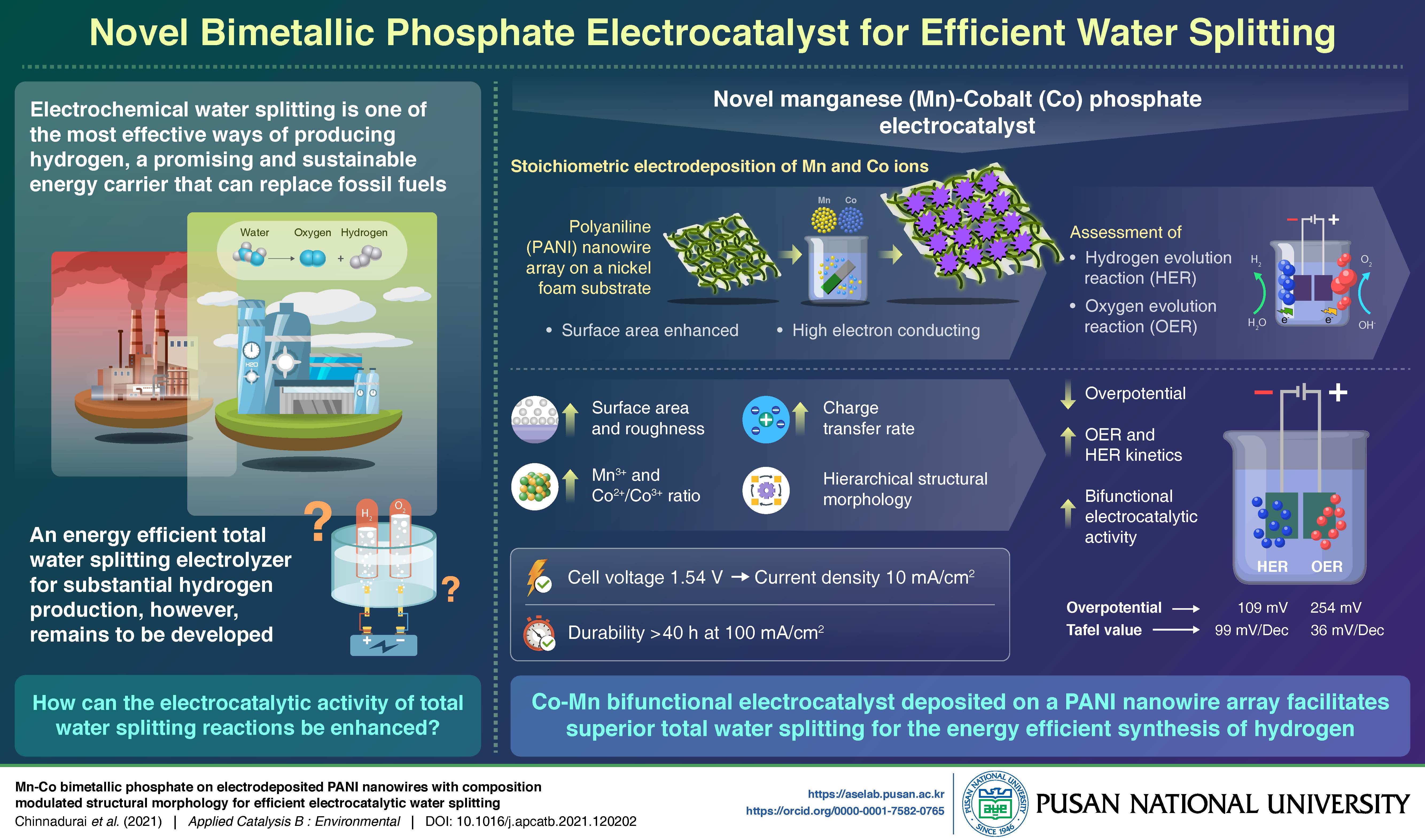 Improved Water Splitting Method: a Green Energy Innovation by Pusan National University