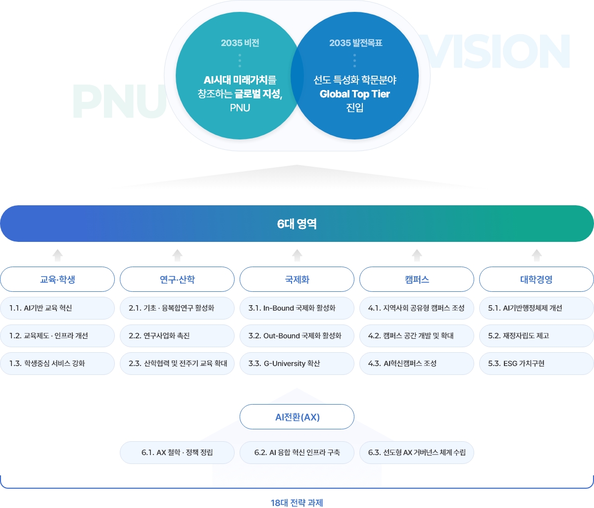 부산대학교 비전이미지로 자세한 내용은 아래설명 참고